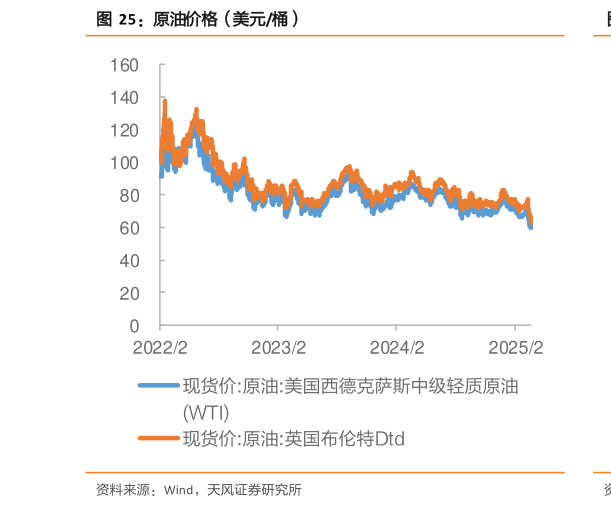 谁能回答原油价格（美元桶）?