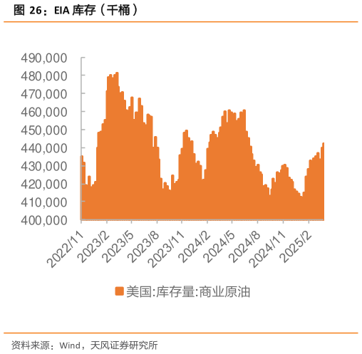 如何看待EIA 库存(千桶)?