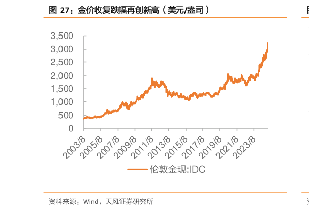 想问下各位网友金价收复跌幅再创新高(美元盎司)?