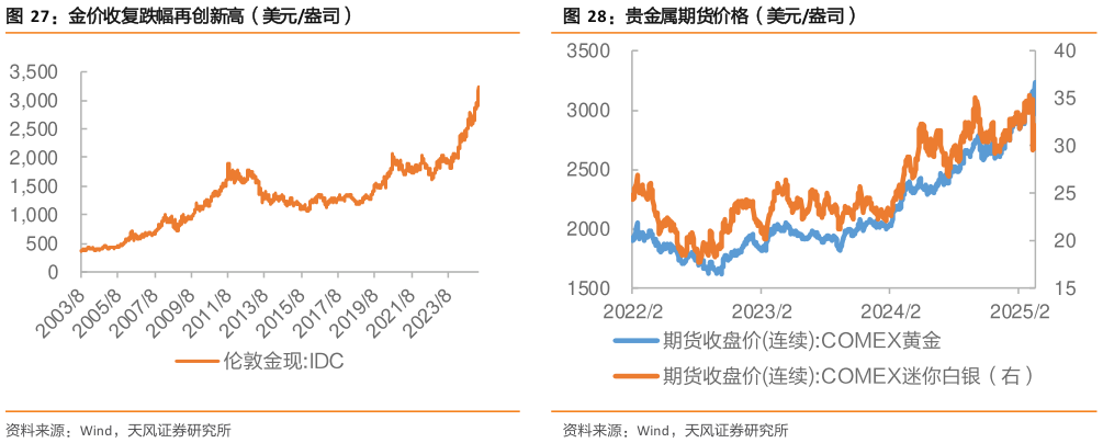 如何了解贵金属期货价格(美元盎司)?