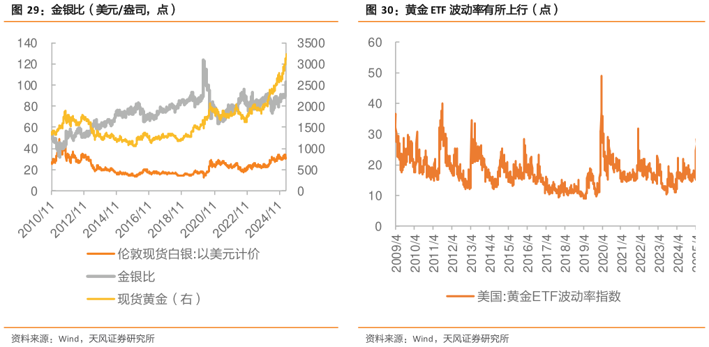 你知道黄金 ETF 波动率有所上行(点)金银比(美元盎司,点)?