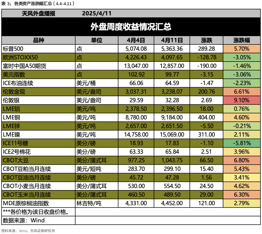 你知道各类资产涨跌幅汇总（4.4-4.11）