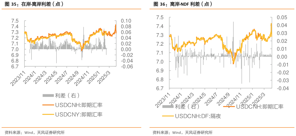 咨询大家在岸-离岸利差（点）离岸-NDF 利差（点）