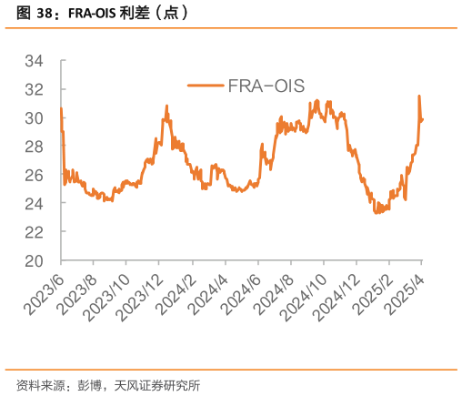 你知道FRA-OIS 利差（点）