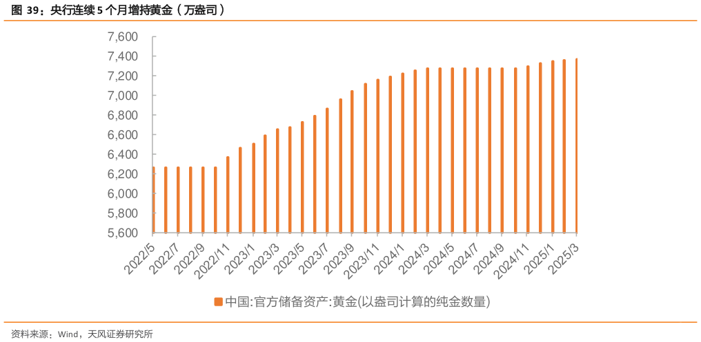 如何了解央行连续 5 个月增持黄金(万盎司)?