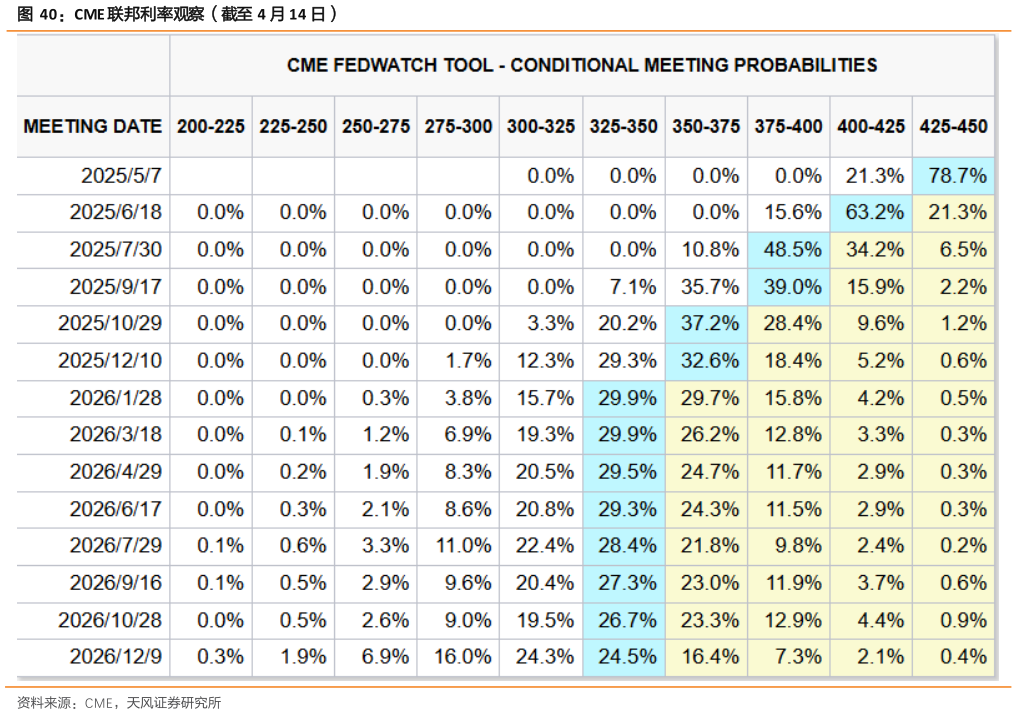你知道CME 联邦利率观察(截至 4 月 14 日)?