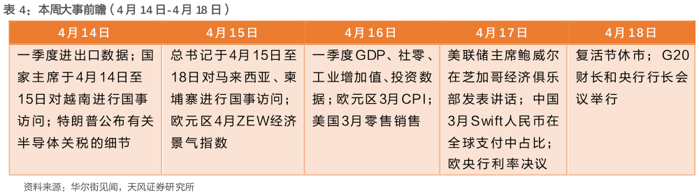 一起讨论下本周大事前瞻(4 月 14 日-4 月 18 日)?
