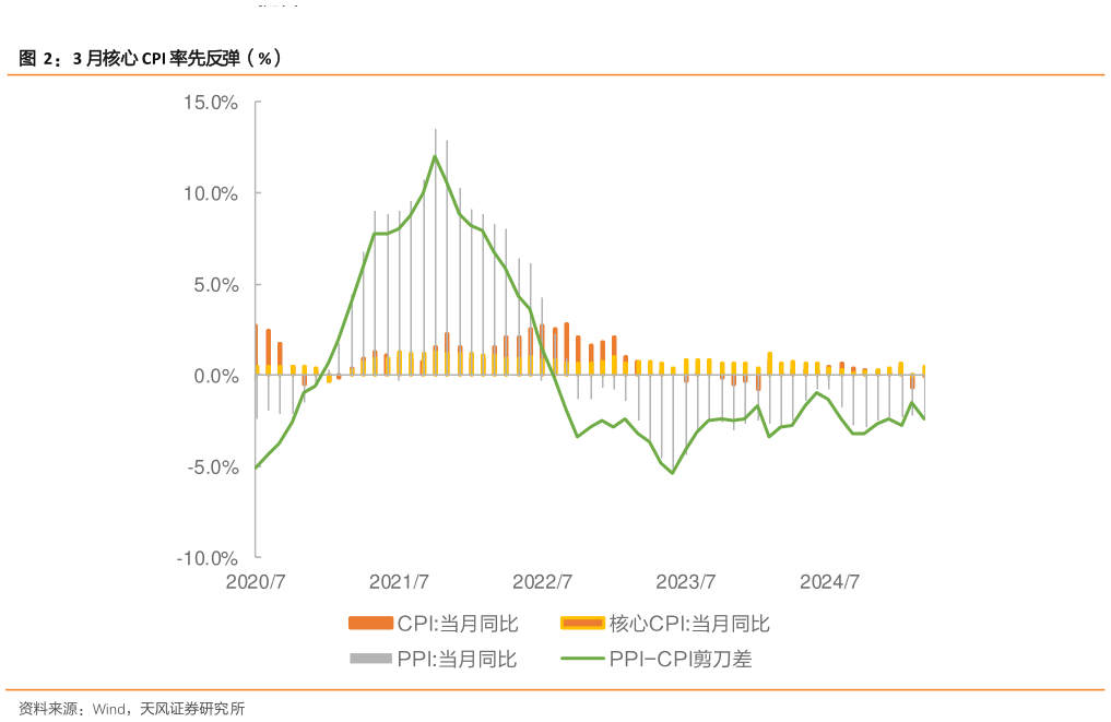 请问一下3 月核心 CPI 率先反弹（%）?