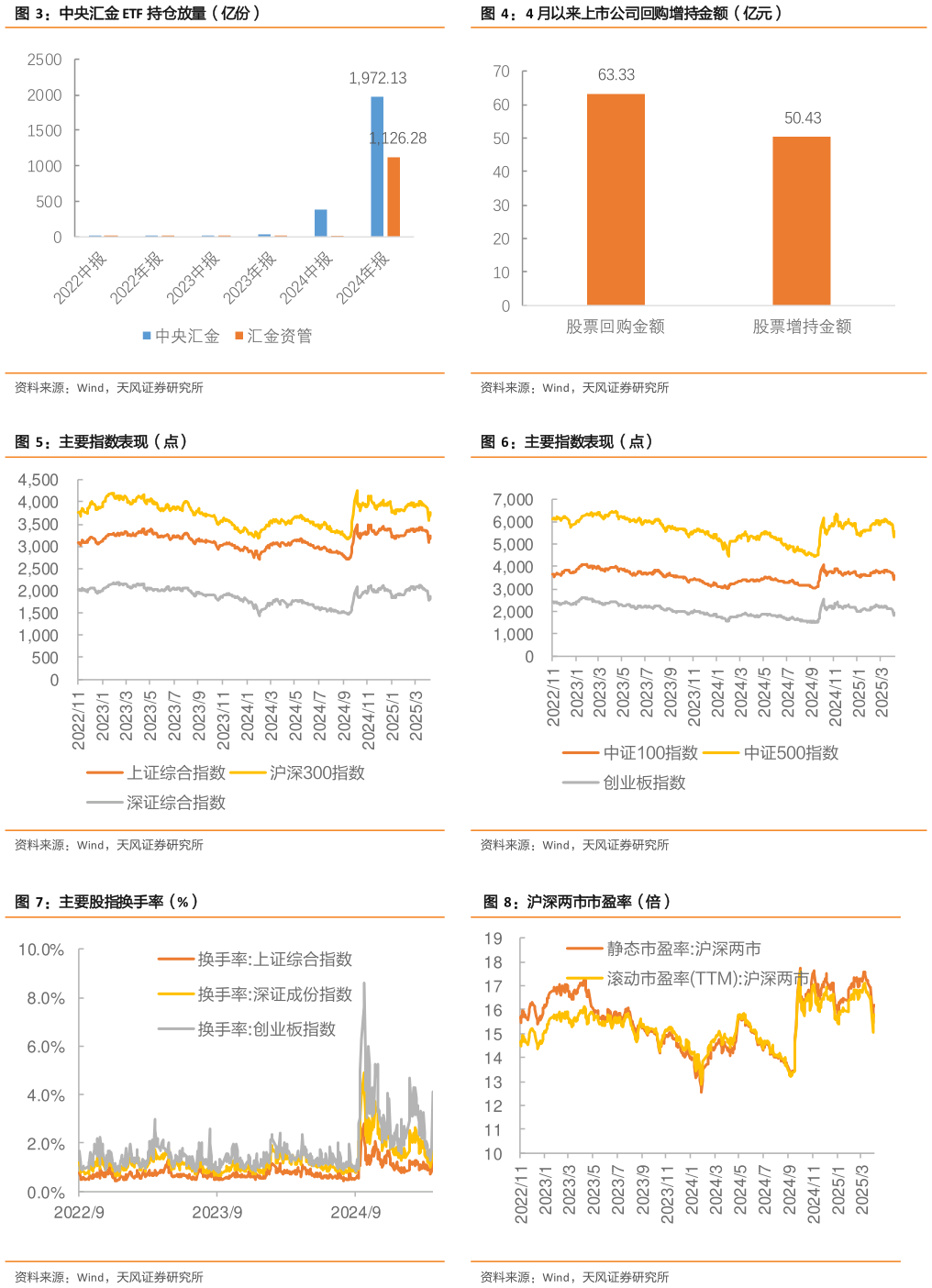 咨询大家中央汇金 ETF 持仓放量（亿份）4 月以来上市公司回购增持金额（亿元）?