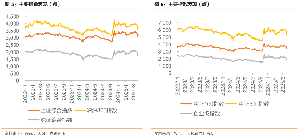 谁知道主要指数表现（点）