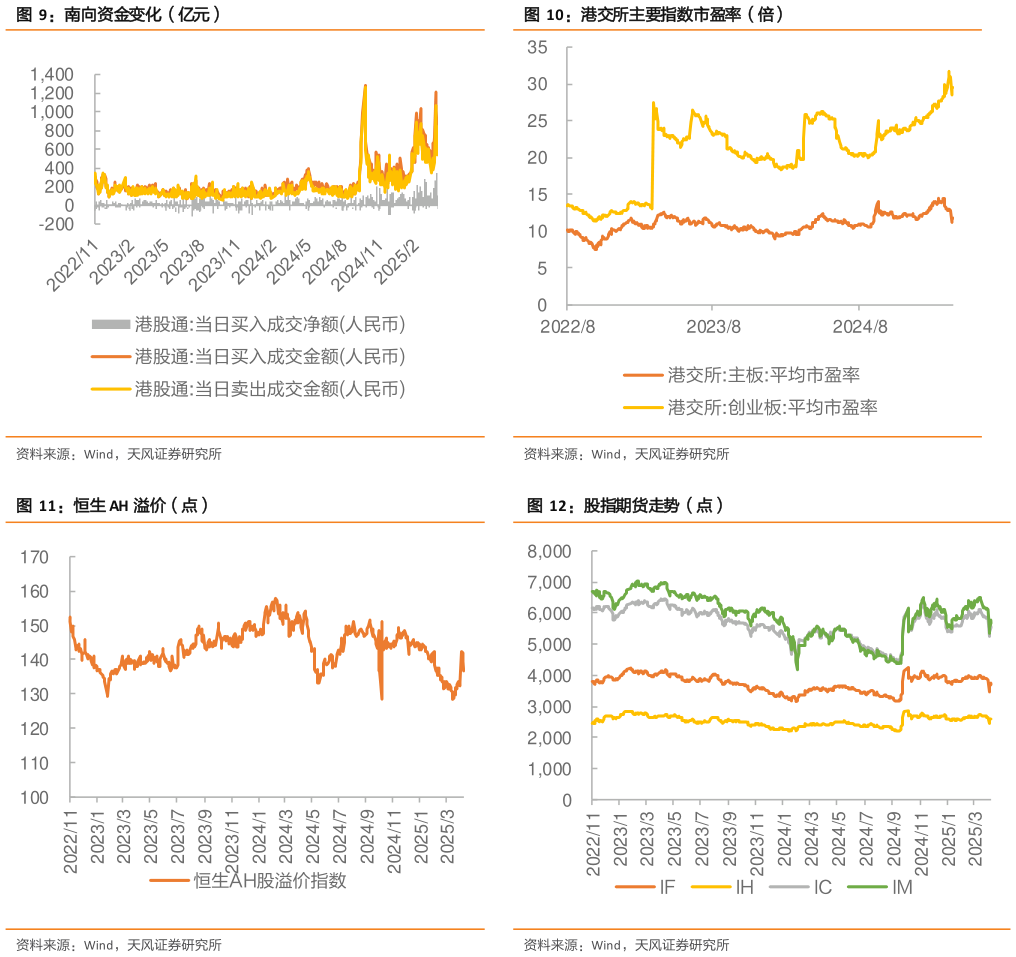 如何看待港交所主要指数市盈率（倍） 股指期货走势（点）?