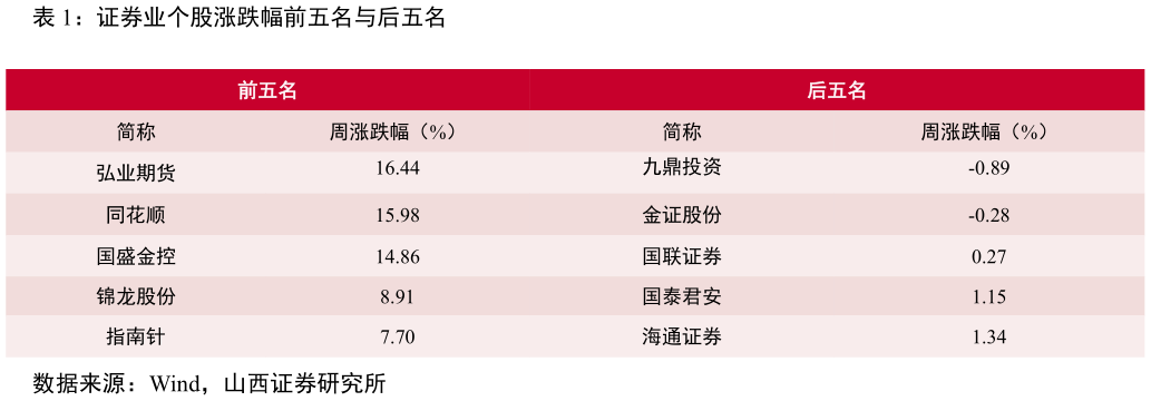 想关注一下证券业个股涨跌幅前五名与后五名?