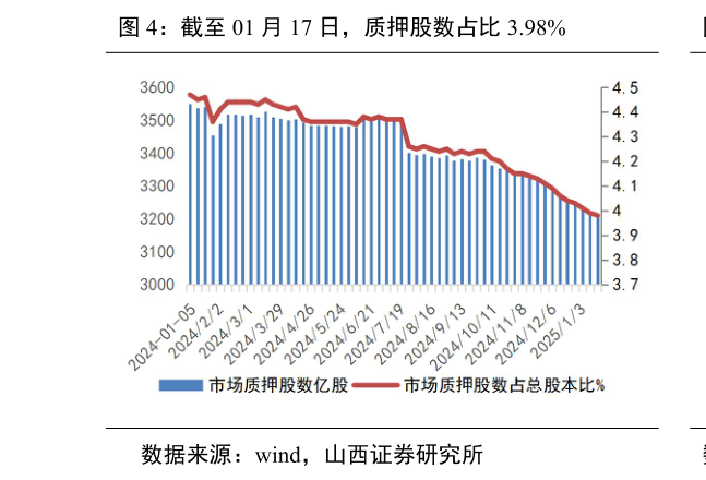 咨询大家截至 01 月 17 日，质押股数占比 3.98%?