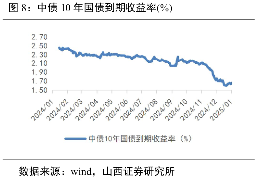 如何解释中债 10 年国债到期收益率%?