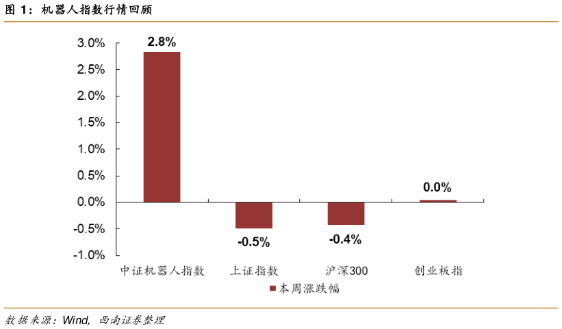 想关注一下机器人指数行情回顾