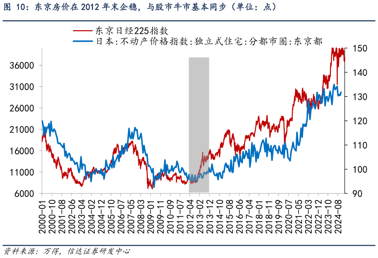 想关注一下东京房价在 2012 年末企稳，与股市牛市基本同步（单位：点）