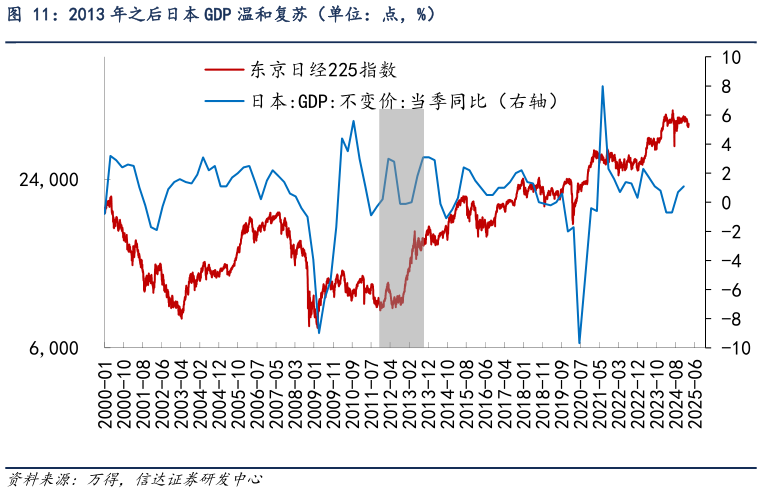 咨询下各位2013 年之后日本 GDP 温和复苏（单位：点，%）