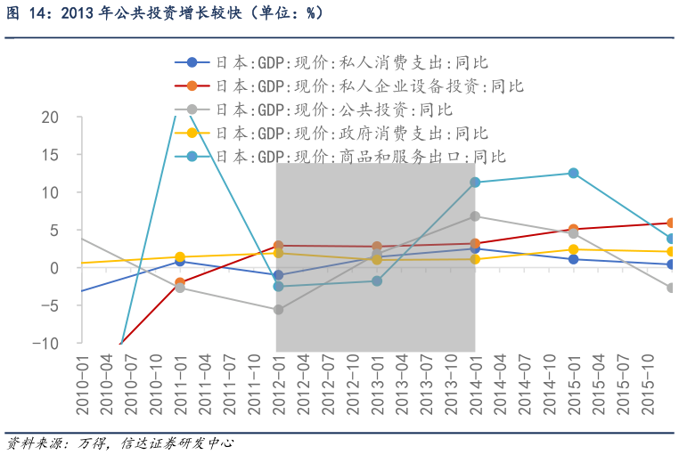 咨询大家2013 年公共投资增长较快（单位：%）