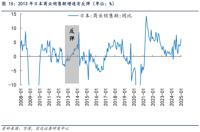 我想了解一下2013 年日本商业销售额增速有反弹（单位：%）