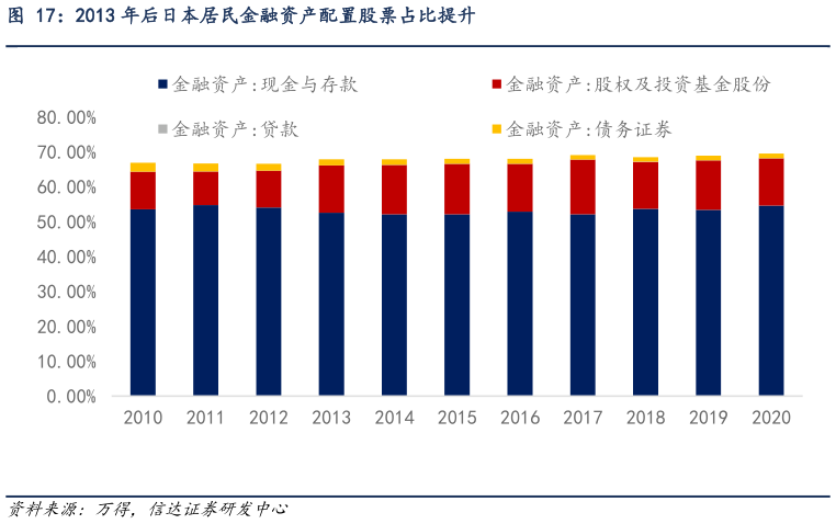 各位网友请教一下2013 年后日本居民金融资产配置股票占比提升