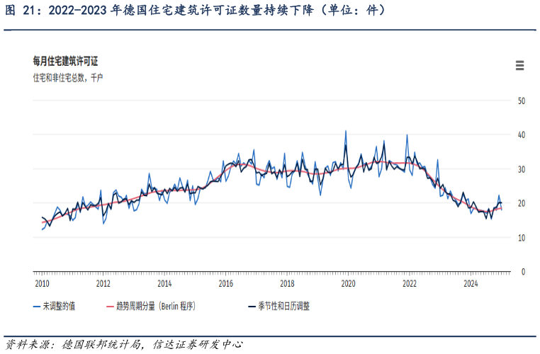 我想了解一下2022-2023 年德国住宅建筑许可证数量持续下降（单位：件）