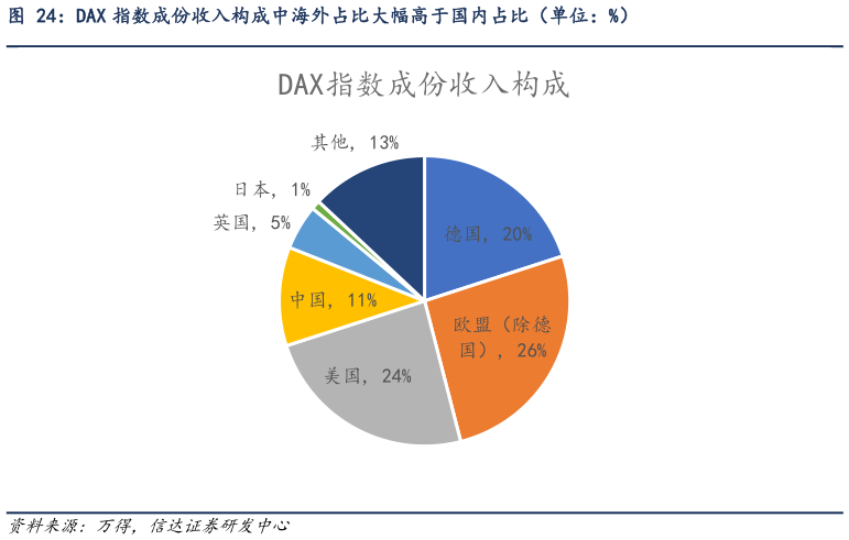 请问一下DAX 指数成份收入构成中海外占比大幅高于国内占比（单位：%）