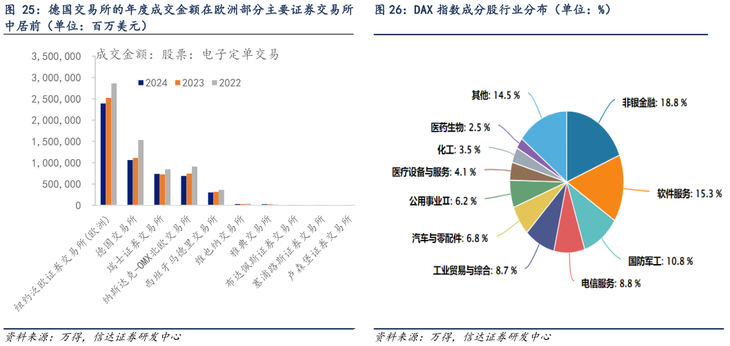 你知道德国交易所的年度成交金额在欧洲部分主要证券交易所 DAX 指数成分股行业分布（单位：%）