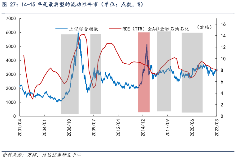 谁能回答14-15 年是最典型的流动性牛市（单位：点数，%）