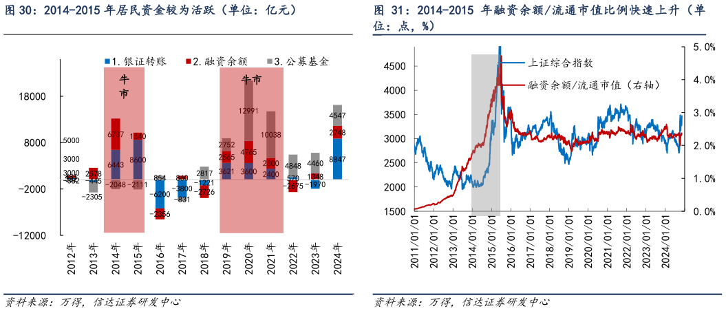 你知道2014-2015 年居民资金较为活跃（单位：亿元） 2014-2015 年融资余额流通市值比例快速上升（单