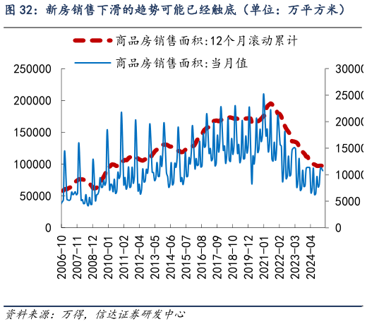 如何了解新房销售下滑的趋势可能已经触底（单位：万平方米）    地产施工和竣工负值存在收敛迹象（单位：%）