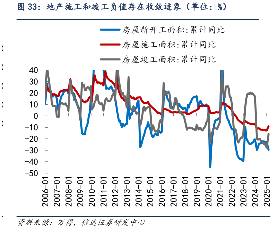 如何才能地产施工和竣工负值存在收敛迹象（单位：%）