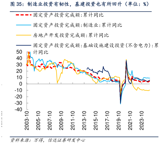 怎样理解制造业投资有韧性，基建投资也有所回升（单位：%）