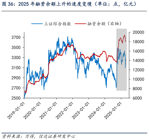 谁知道2025 年融资余额上升的速度变慢（单位：点，亿元）