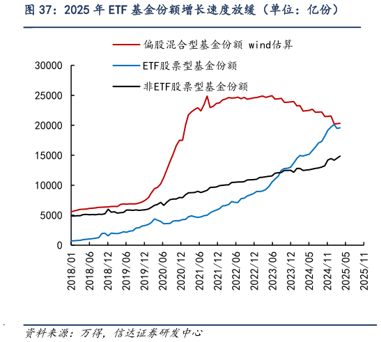 我想了解一下2025 年 ETF 基金份额增长速度放缓（单位：亿份）