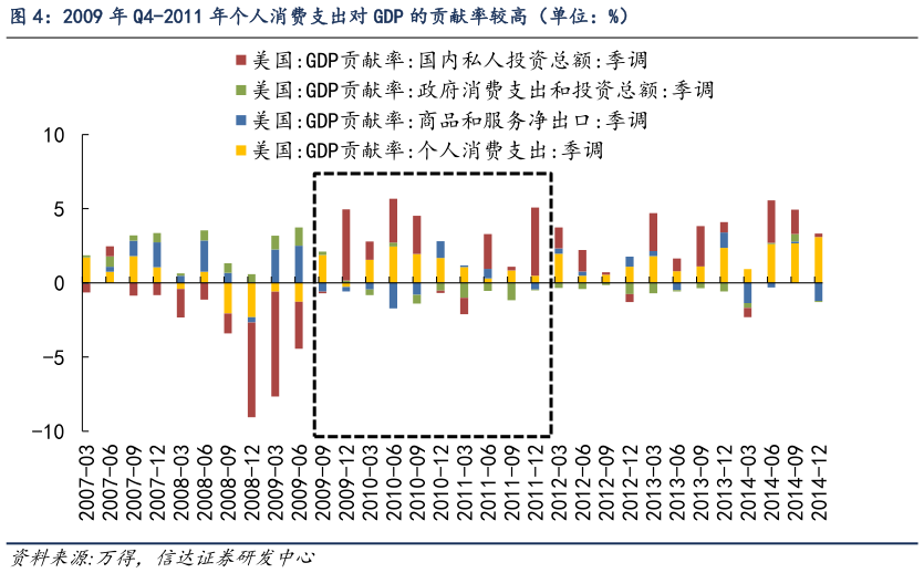 我想了解一下2009 年 Q4-2011 年个人消费支出对 GDP 的贡献率较高（单位：%）