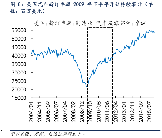 如何了解美国汽车新订单额 2009 年下半年开始持续攀升（单