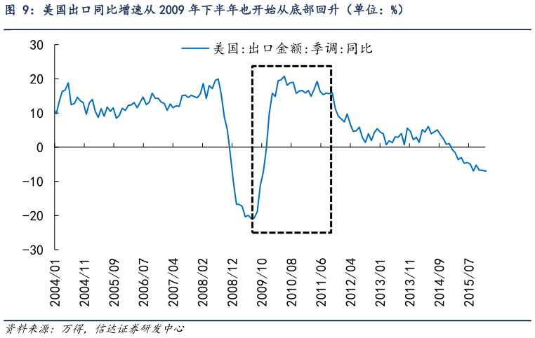 如何看待美国出口同比增速从 2009 年下半年也开始从底部回升（单位：%）