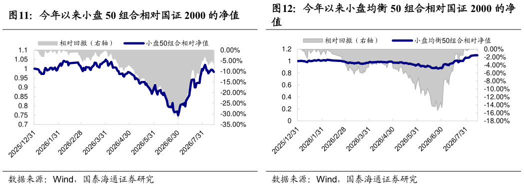 请问一下今年以来小盘 50 组合相对国证 2000 的净值今年以来小盘均衡 50 组合相对国证 2000 的净