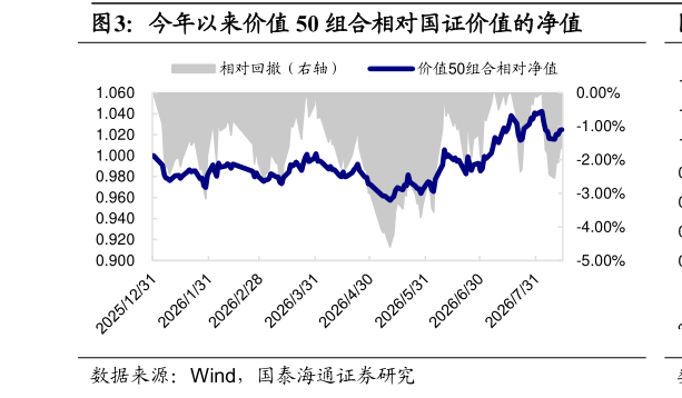 如何了解今年以来价值 50 组合相对国证价值的净值