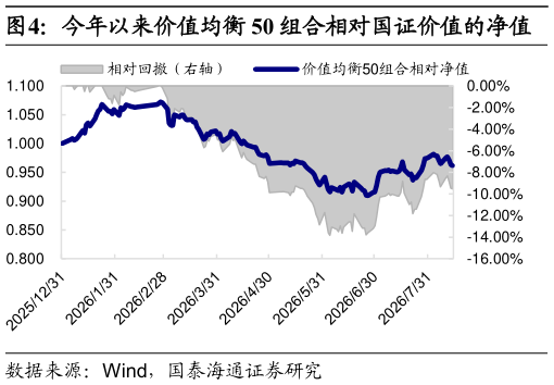 咨询大家今年以来价值均衡 50 组合相对国证价值的净值