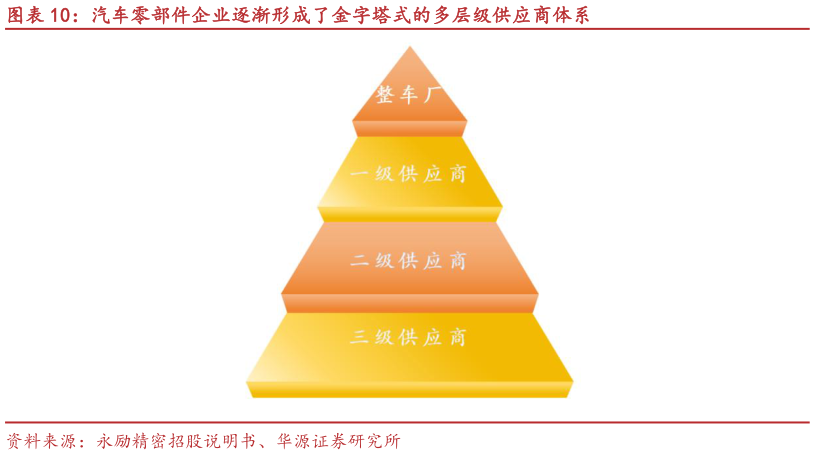一起讨论下汽车零部件企业逐渐形成了金字塔式的多层级供应商体系