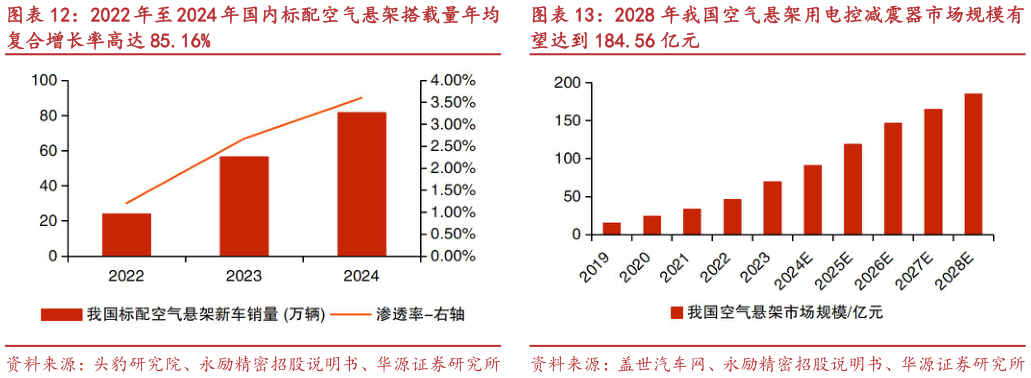 我想了解一下2022 年至 2024 年国内标配空气悬架搭载量年均2028 年我国空气悬架用电控减震器市场规模有