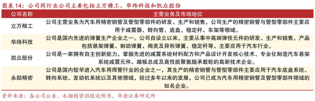如何看待公司同行业公司主要包括立万精工、华纬科技和凯众股份