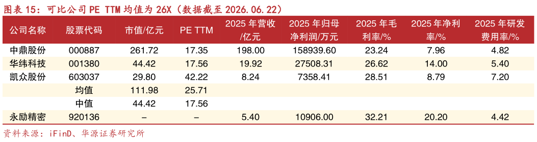 一起讨论下可比公司 PE TTM 均值为 26X（数据截至 2026.06.22）