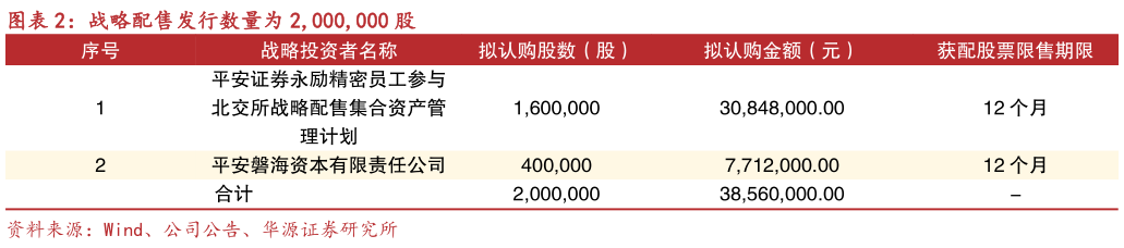 一起讨论下战略配售发行数量为 2,000,000 股