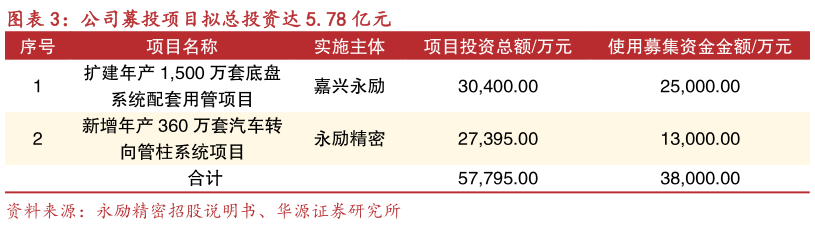 怎样理解公司募投项目拟总投资达 5.78 亿元
