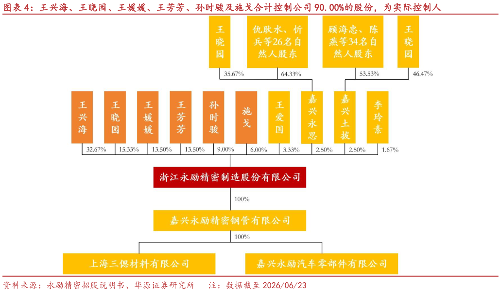 我想了解一下王兴海、王晓园、王媛媛、王芳芳、孙时骏及施戈合计控制公司 90.00%的股份，为实际控制人