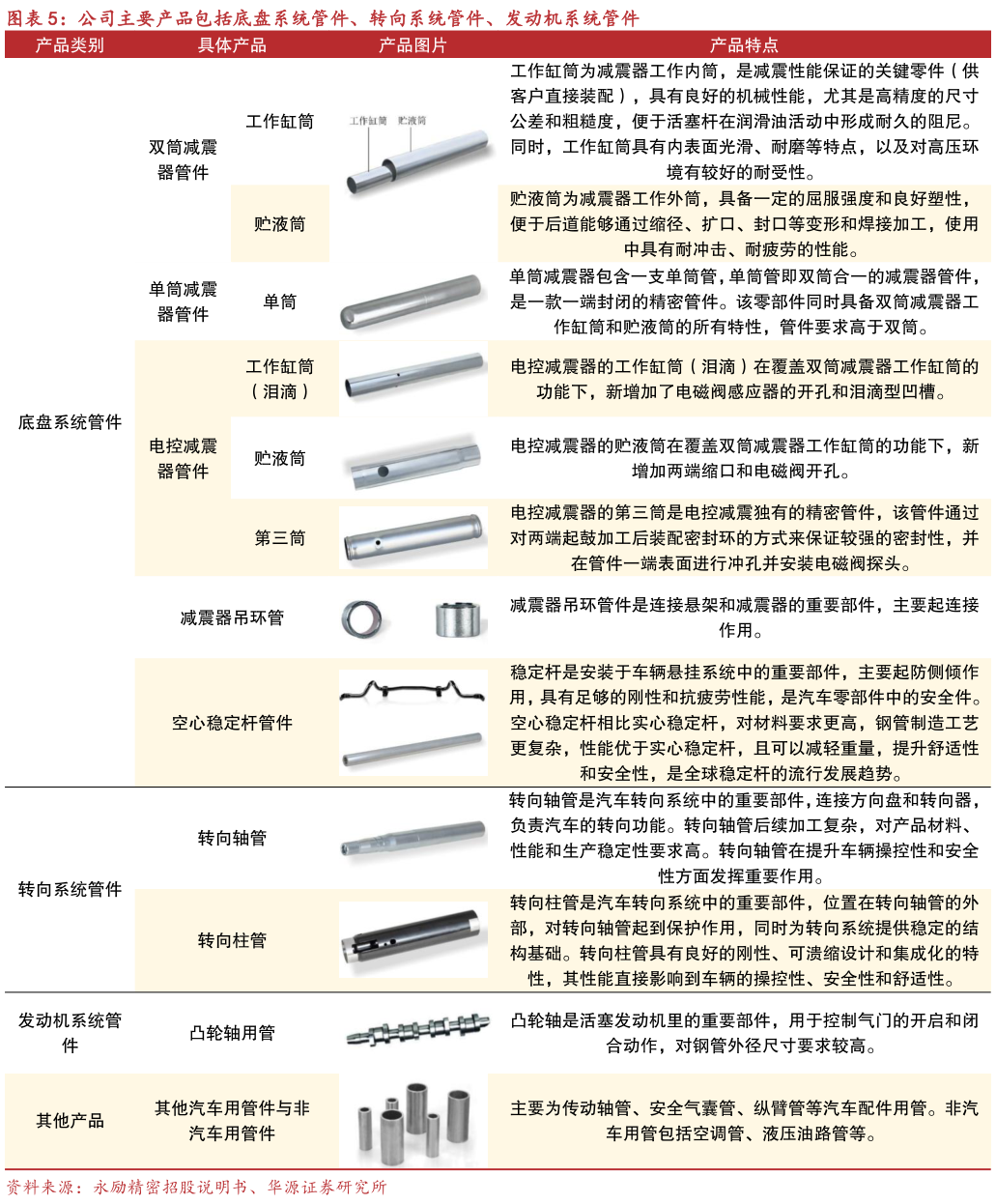 咨询下各位公司主要产品包括底盘系统管件、转向系统管件、发动机系统管件