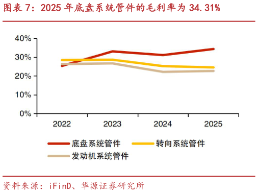如何看待2025 年底盘系统管件的毛利率为 34.31%