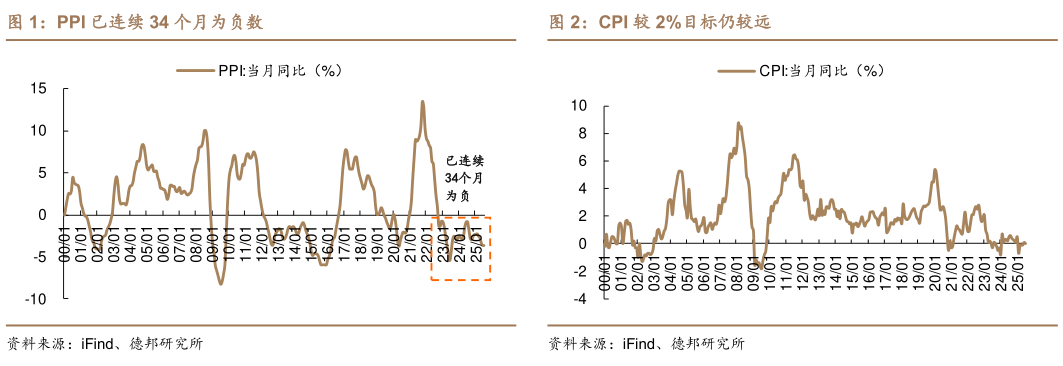 咨询大家PPI 已连续 34 个月为负数CPI 较 2%目标仍较远
